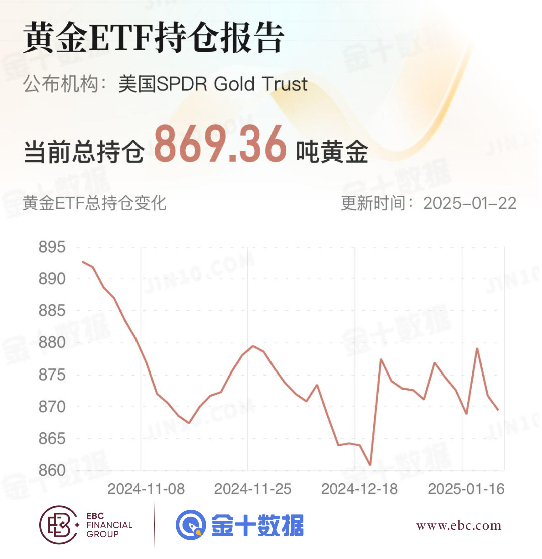 EBC黄金ETF持仓报告