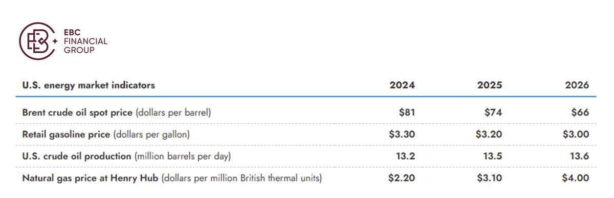 U.S. energy market indicators