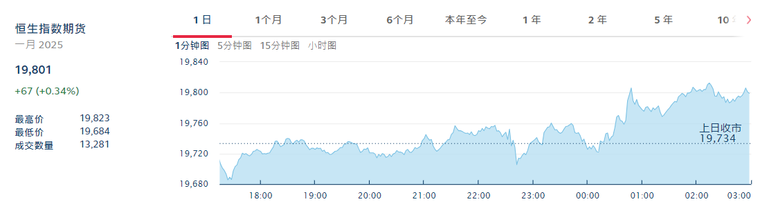 恒生指数夜盘（期货）