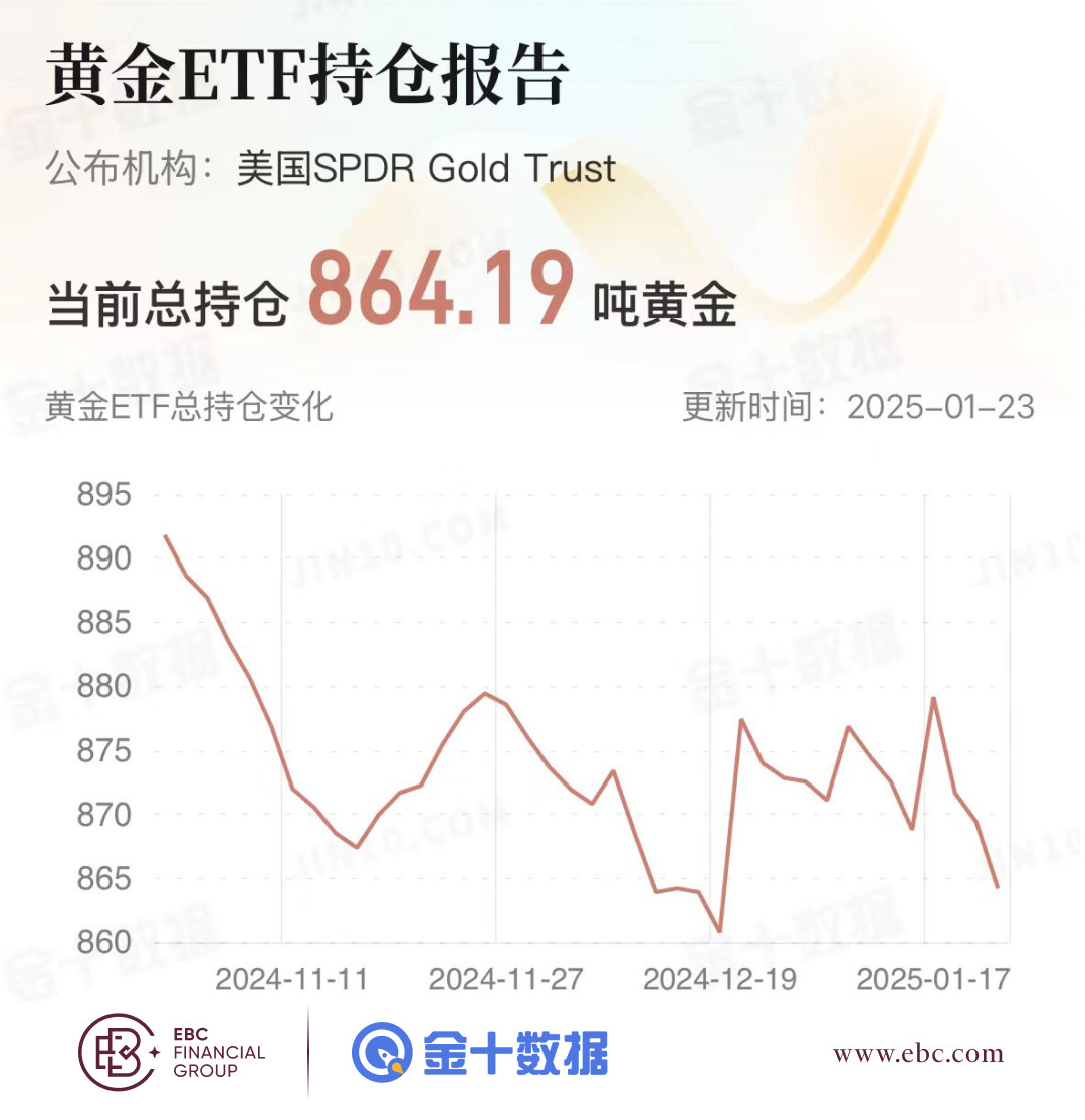 EBC黄金ETF持仓报告