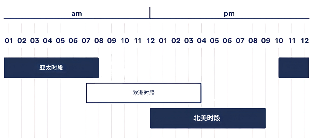 美金交易时间（北美和欧美重叠时段）