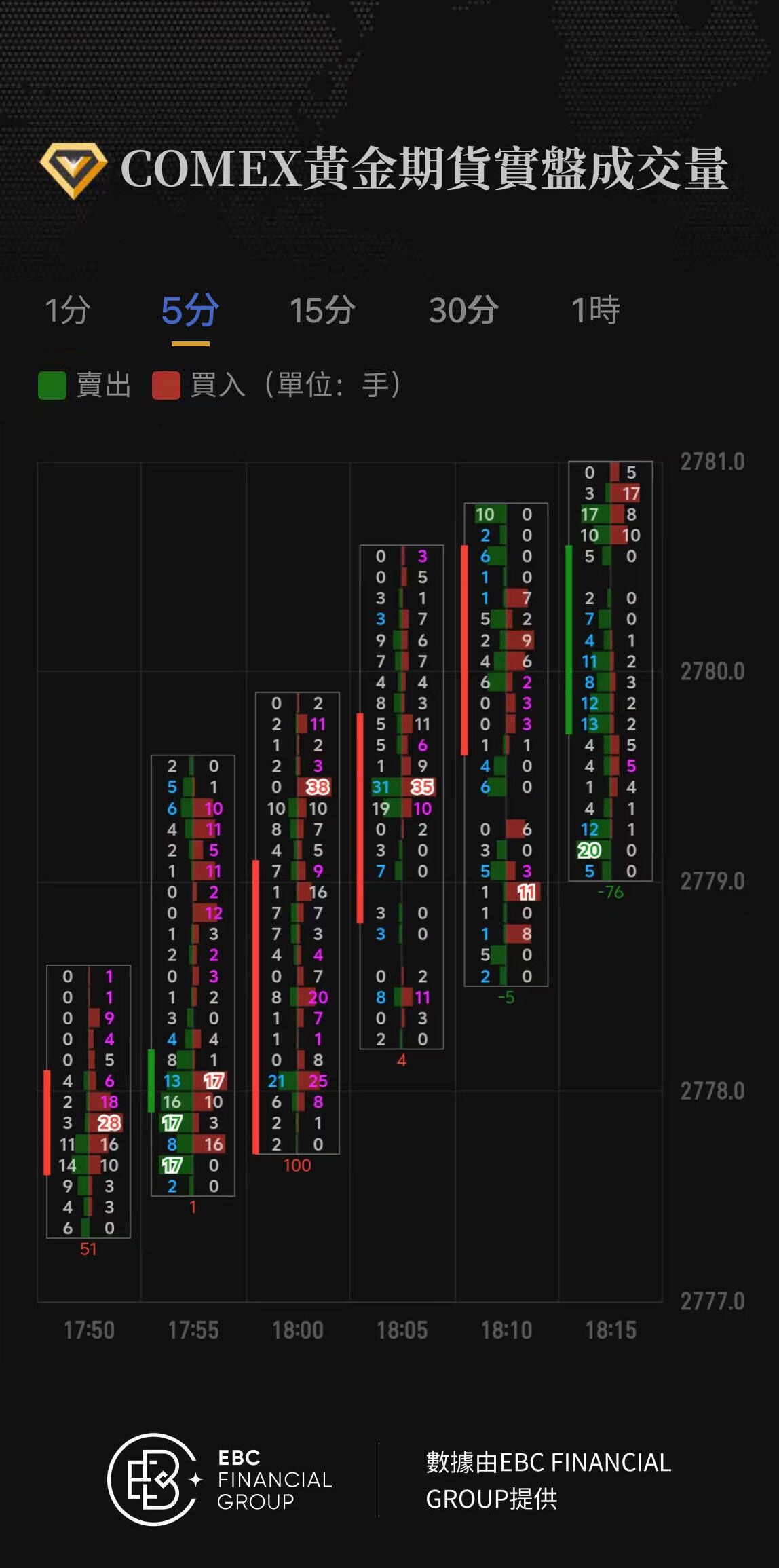 COMEX黃金期貨實盤成交量