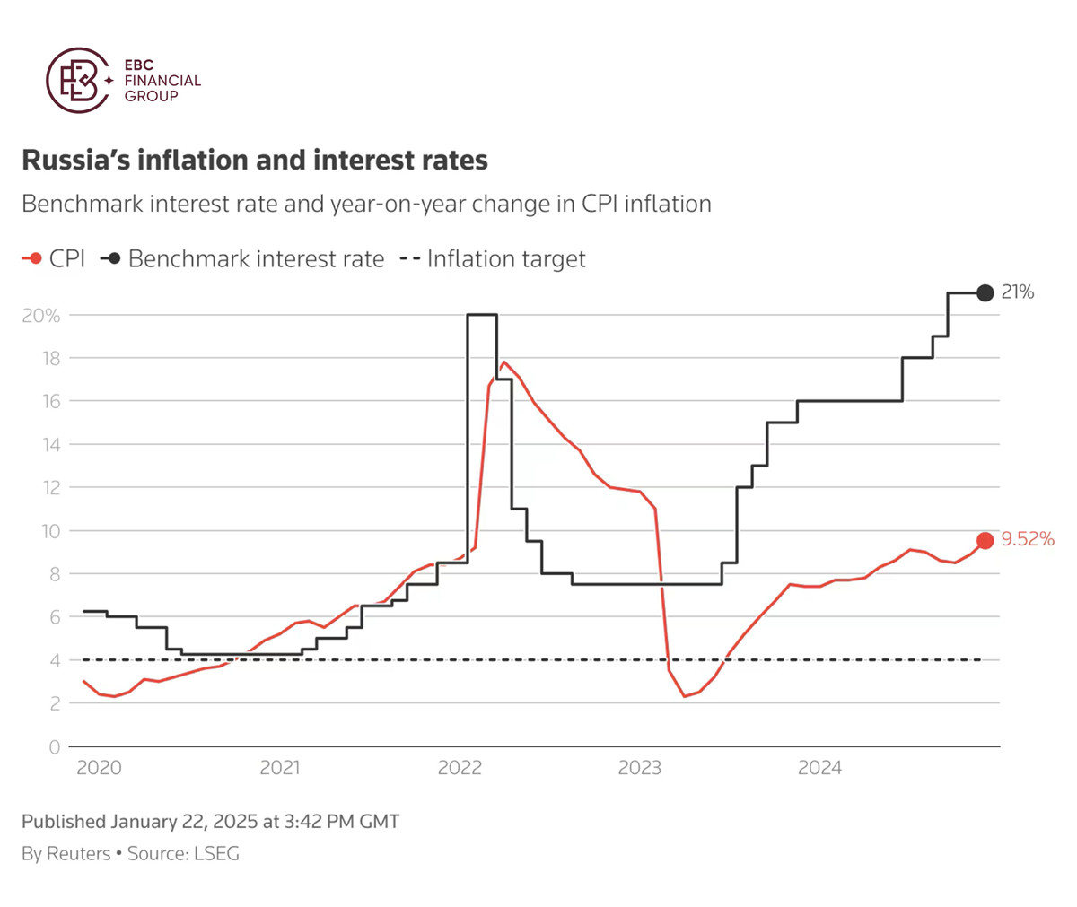 Russia's inflation and interest rates