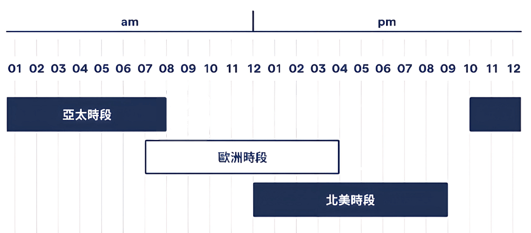 美金交易時間（北美和歐美重疊時段）