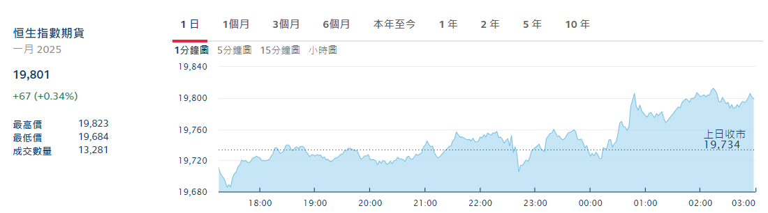 恆生指數夜盤（期貨）