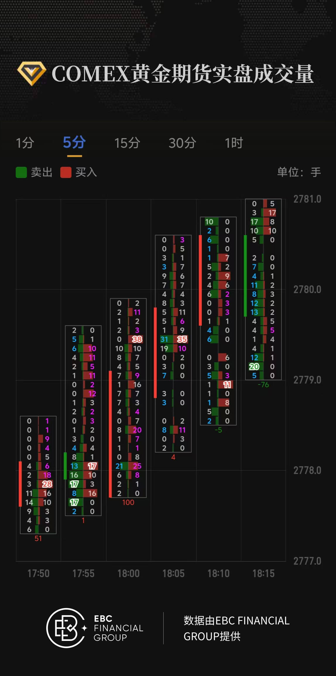 COMEX黄金期货实盘成交量