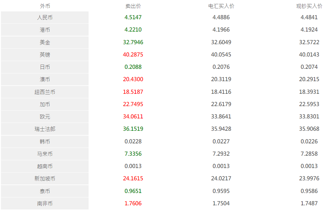 外币的买入价和卖出价