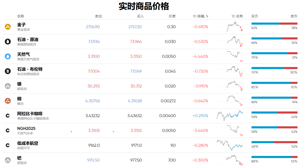 大宗商品价格