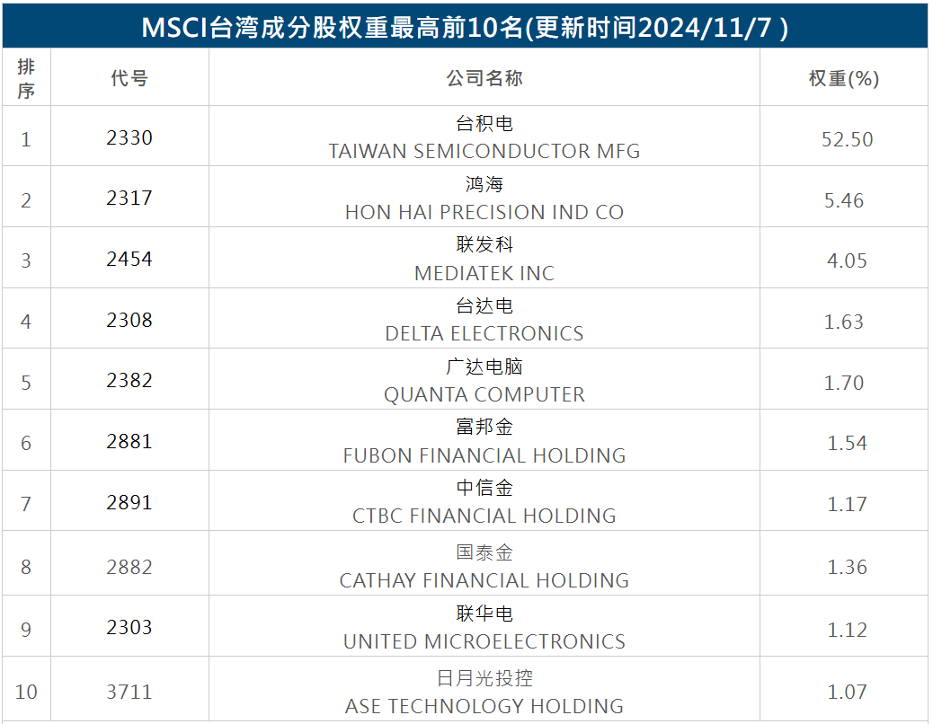 msci台湾成分股前十