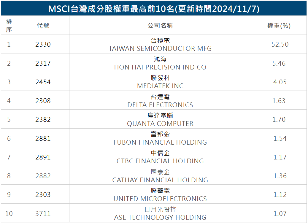 msci台灣成分股前十