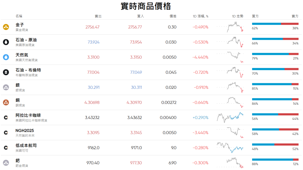 大宗商品價格