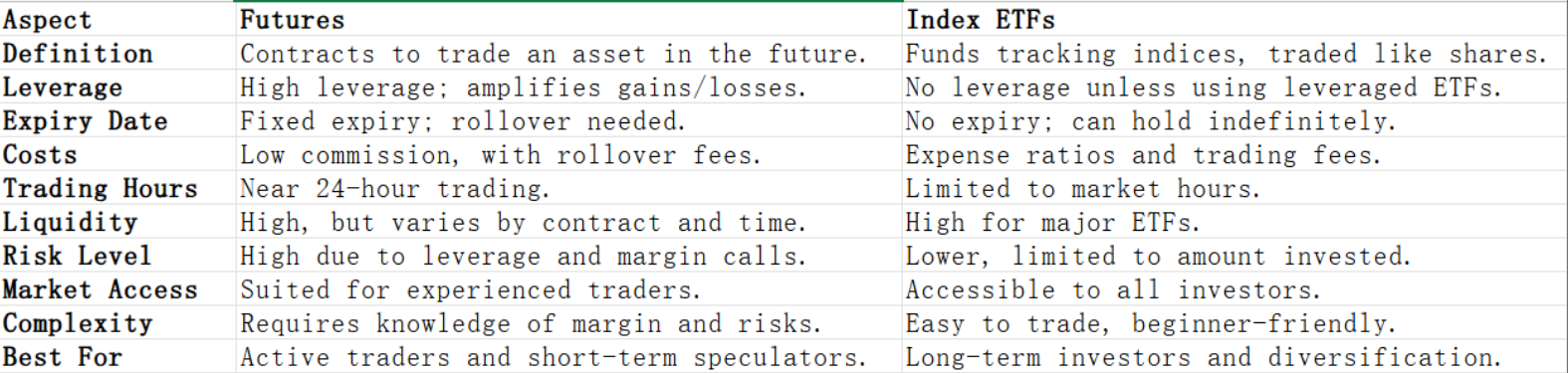 Comparison of Futures vs Index ETFs - ebc