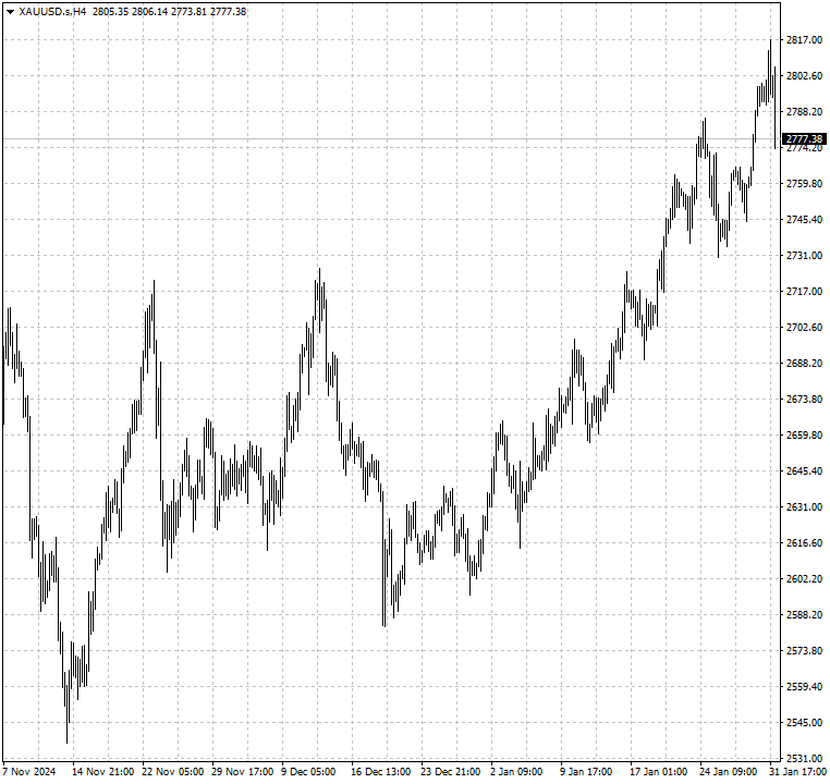 XAUUSD