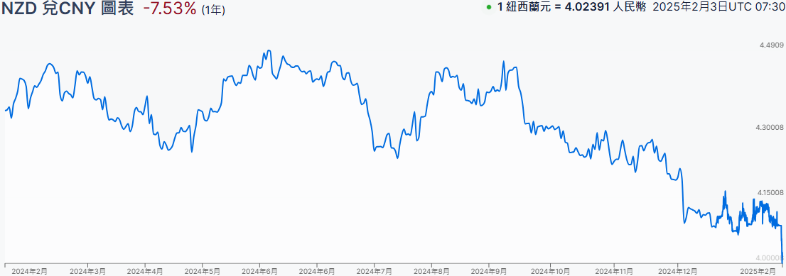 紐幣兌人民幣的匯率