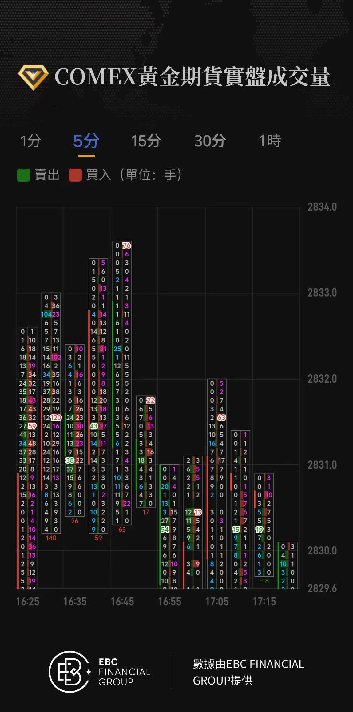 COMEX黃金期貨實盤成交量