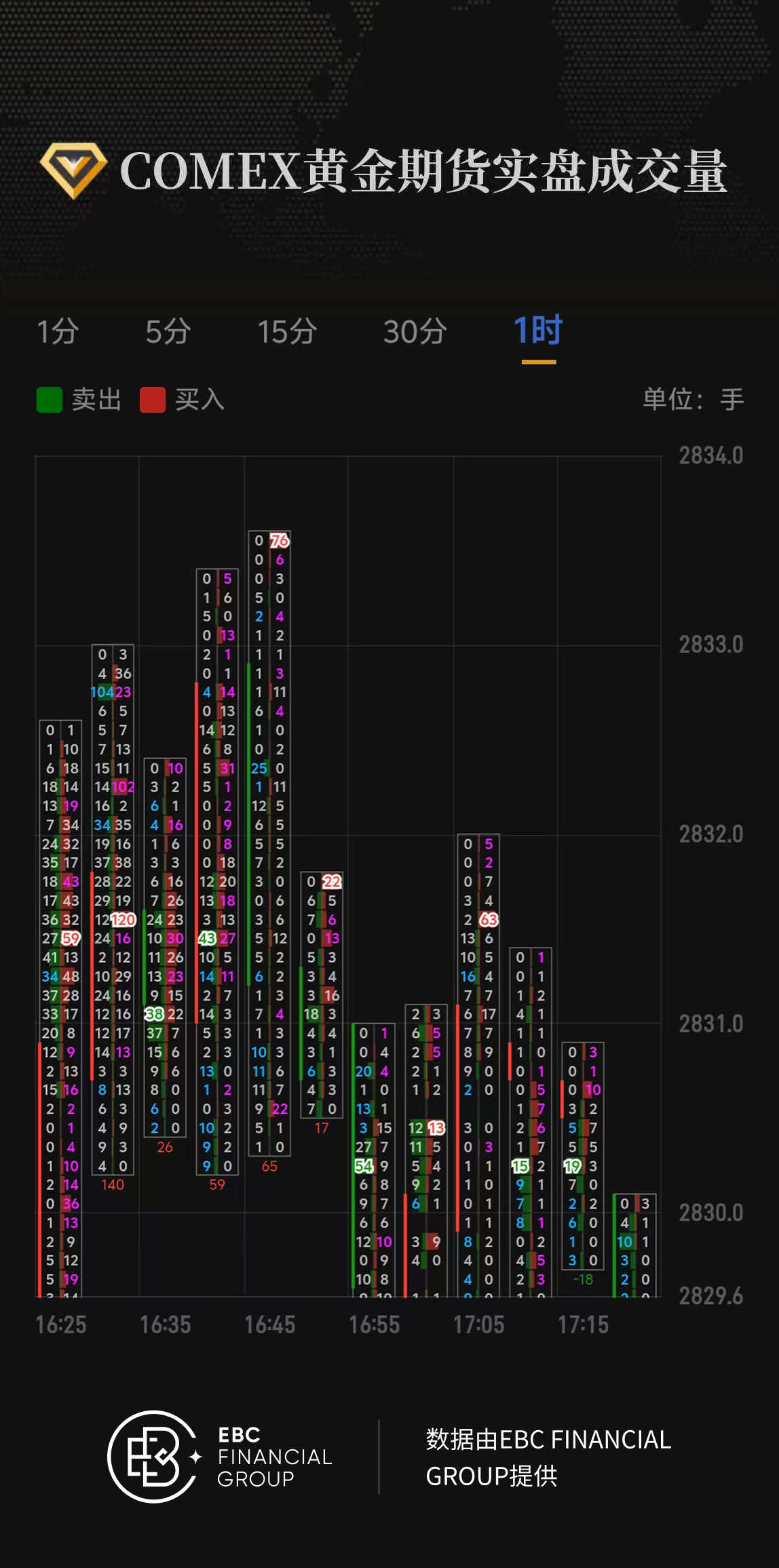 COMEX黄金期货实盘成交量