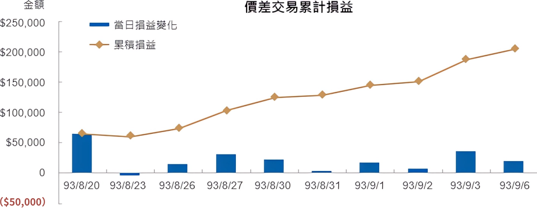 價差交易