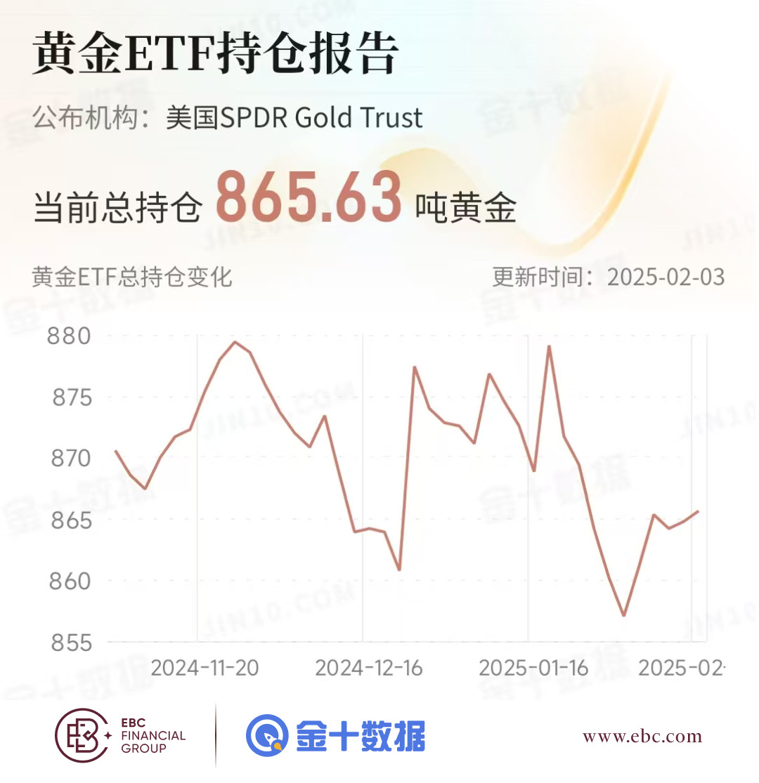 EBC黄金ETF持仓报告