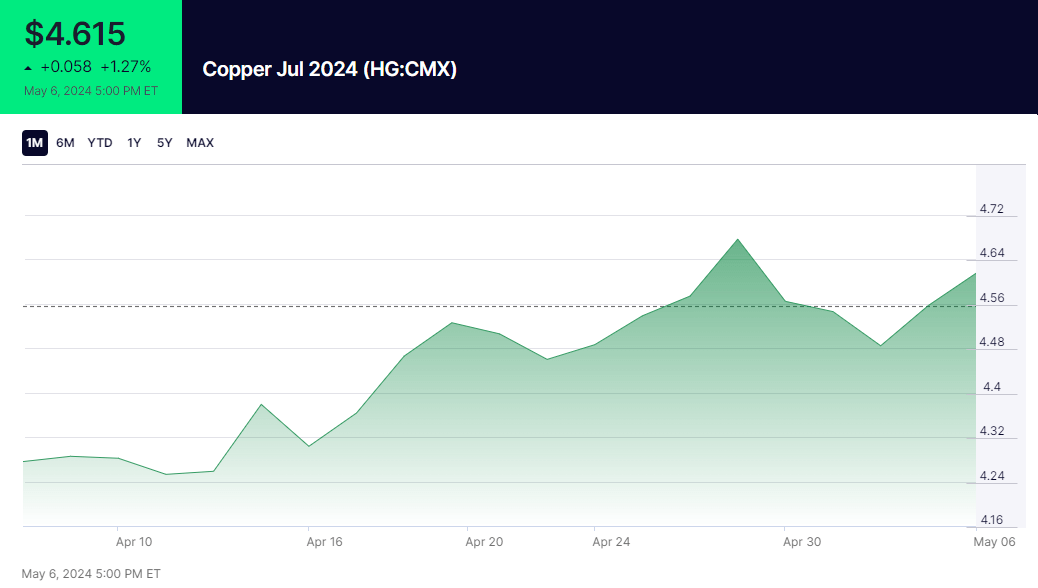 最新の銅価格