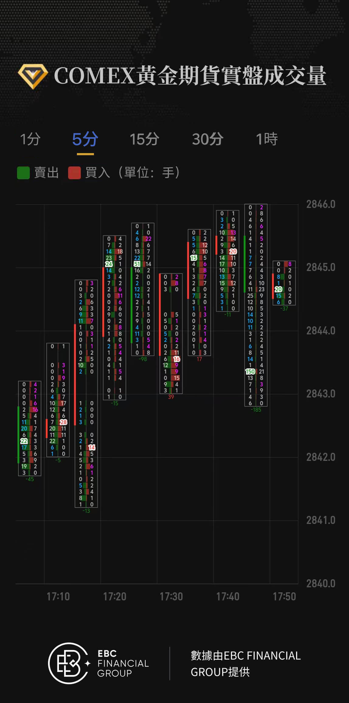 COMEX黃金期貨實盤成交量