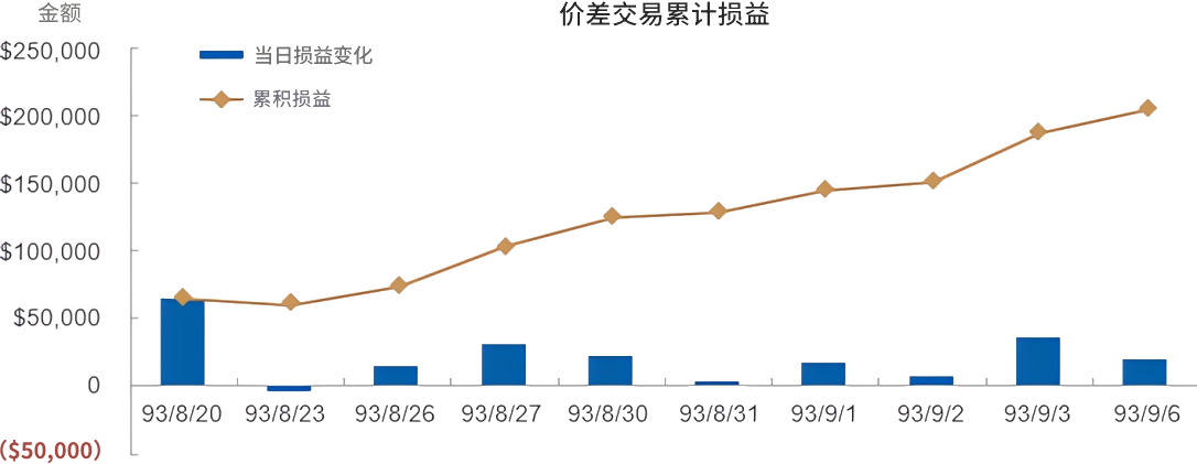 价差交易