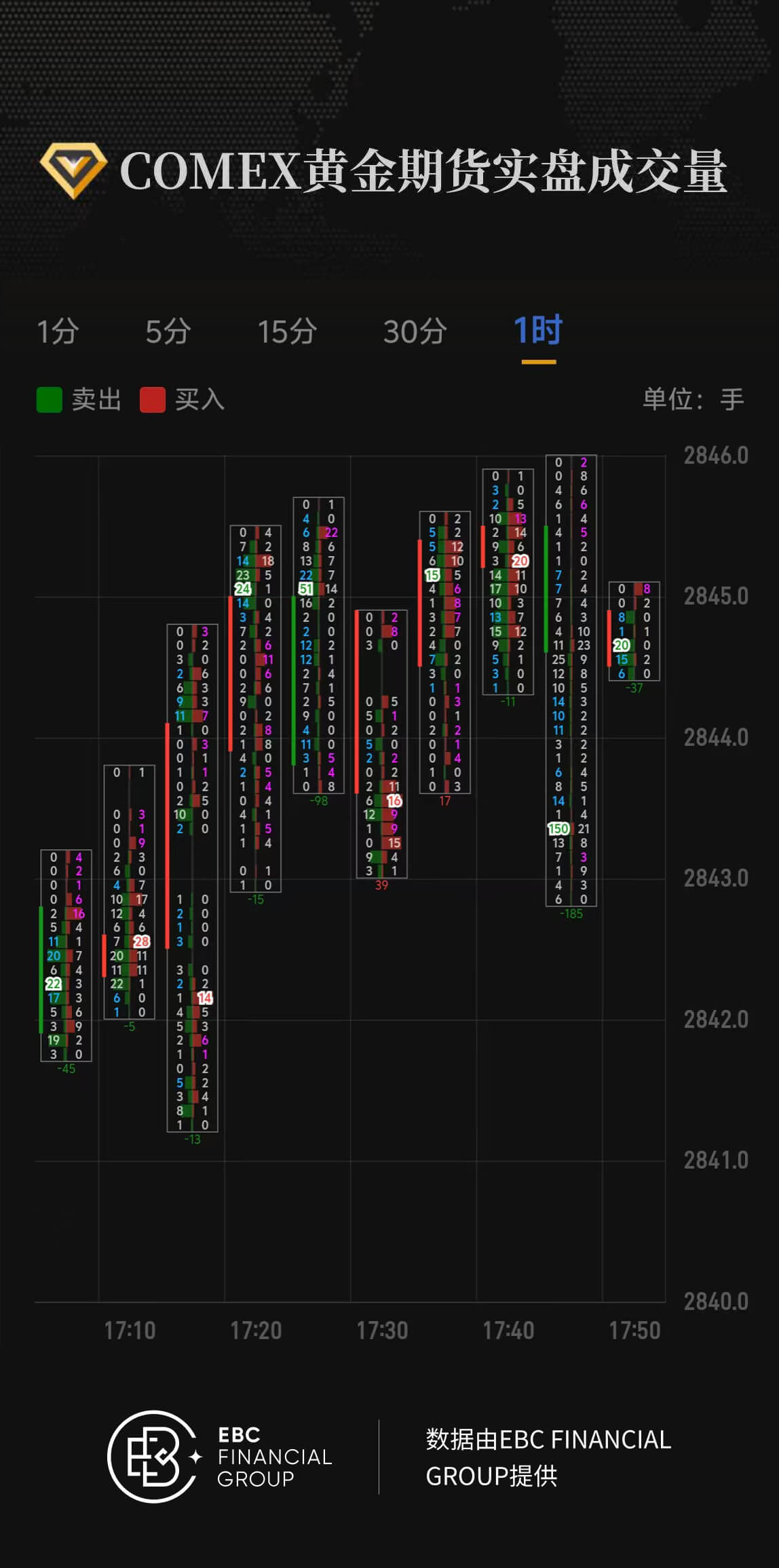 COMEX黄金期货实盘成交量