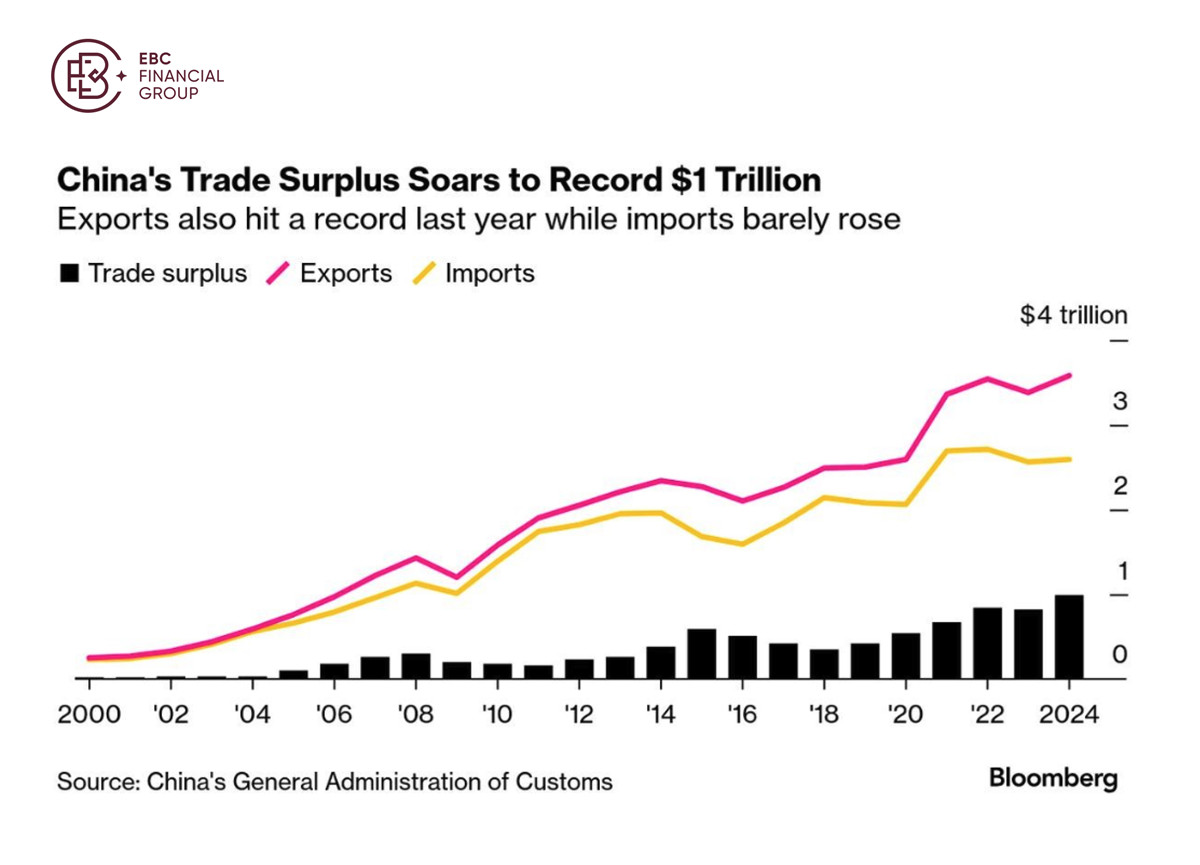 中国的贸易顺差飙升至创纪录的1万亿美元