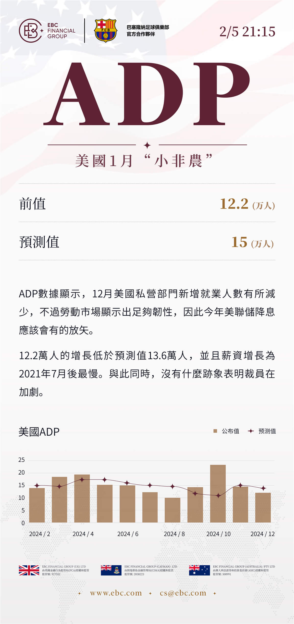 ADP就業人數報告