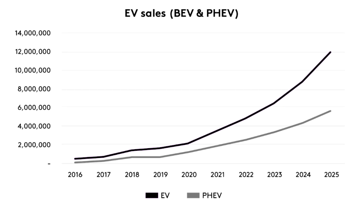 EV Sales Chart-ebc