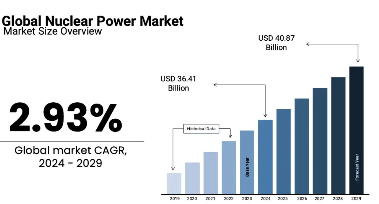 Forecasted Growth in Global Nuclear Power Market in Next Five Years-ebc