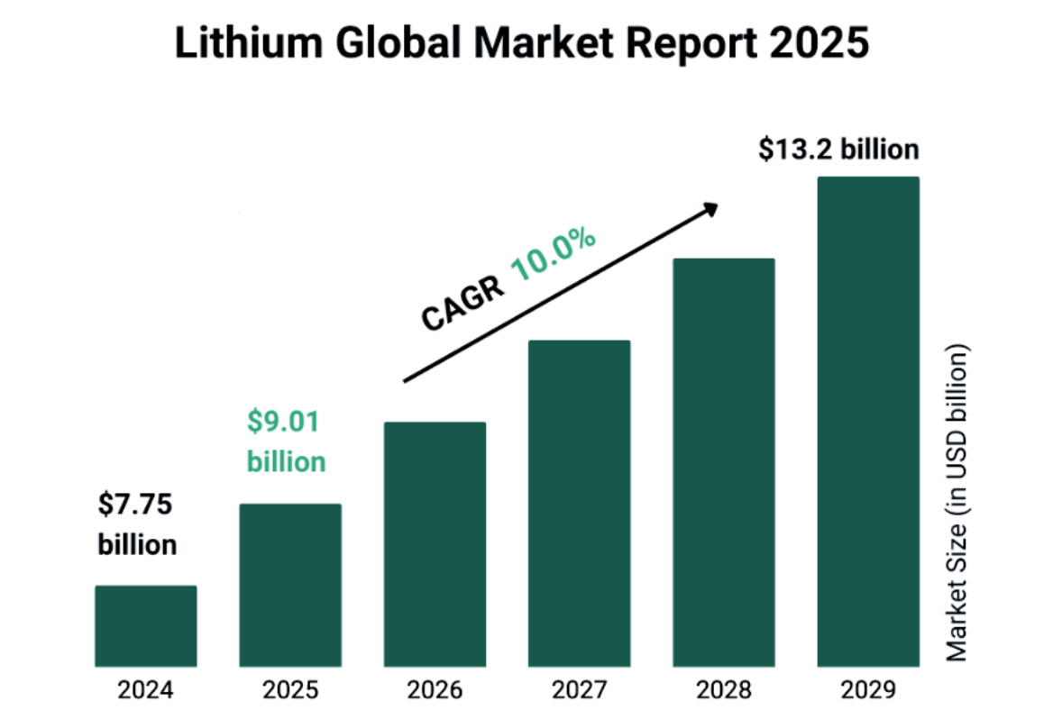 Projected Growth in Lithium Global Market in Next Five Years-ebc