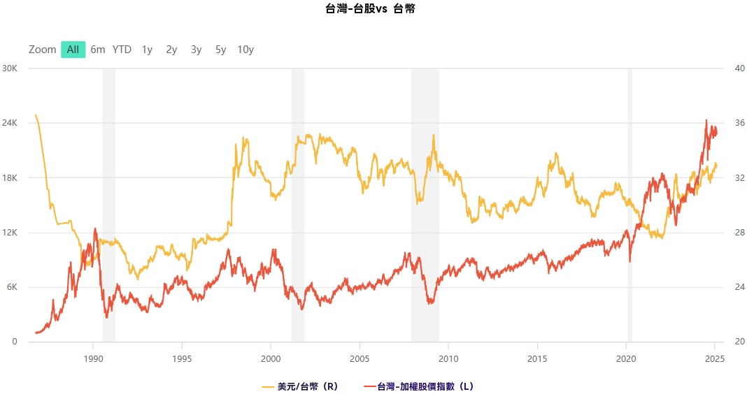 台股vs台幣