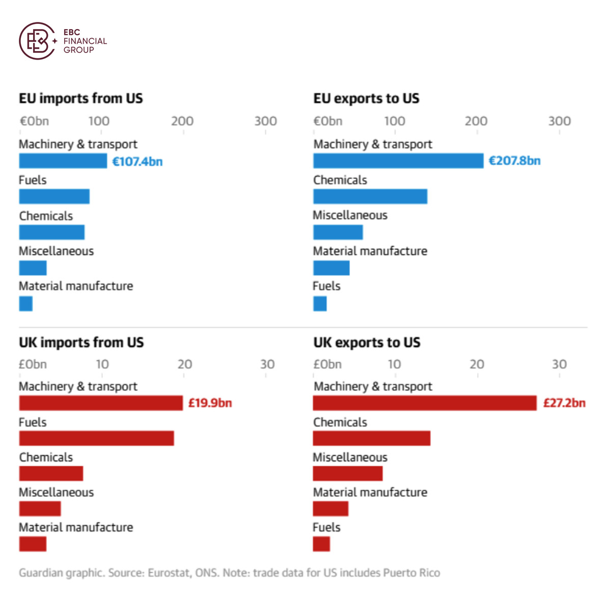 欧盟和英国对美国的进出口数据对比