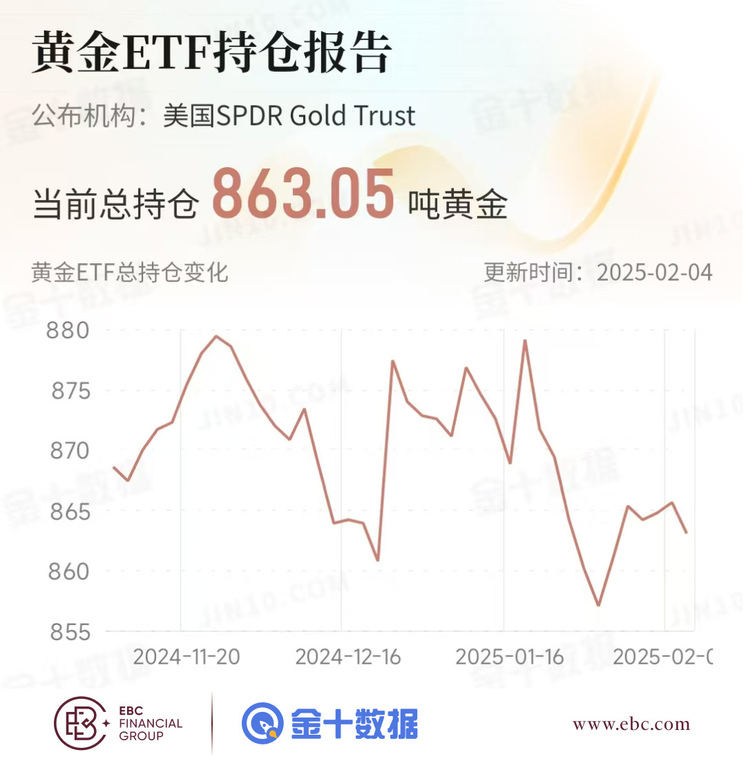 EBC黄金ETF持仓报告