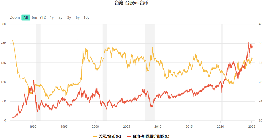 台股vs台币