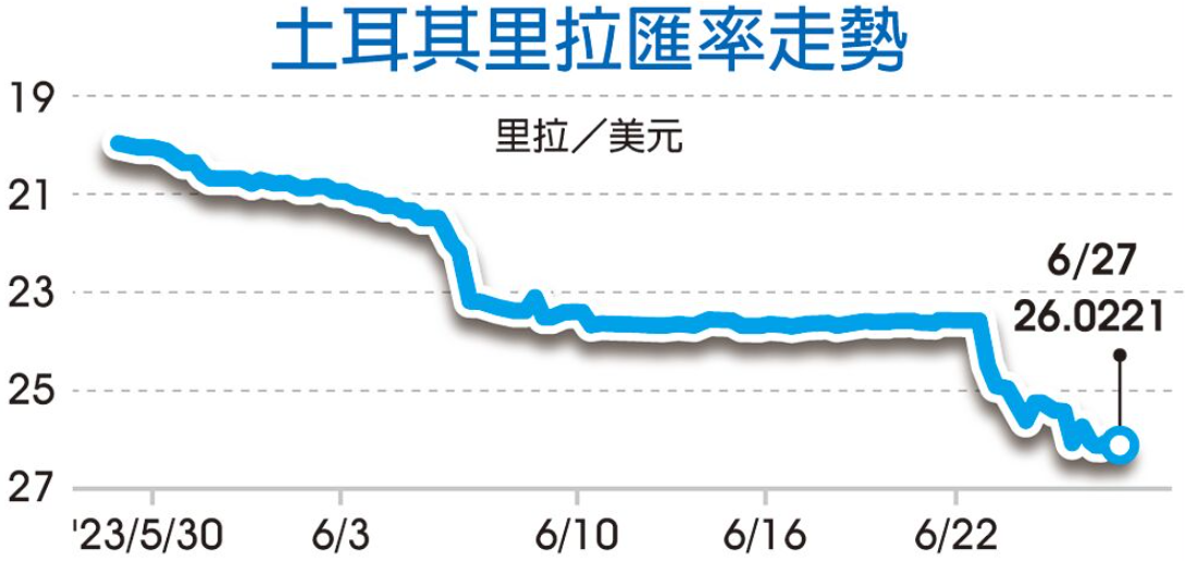 土耳其里拉匯率走勢