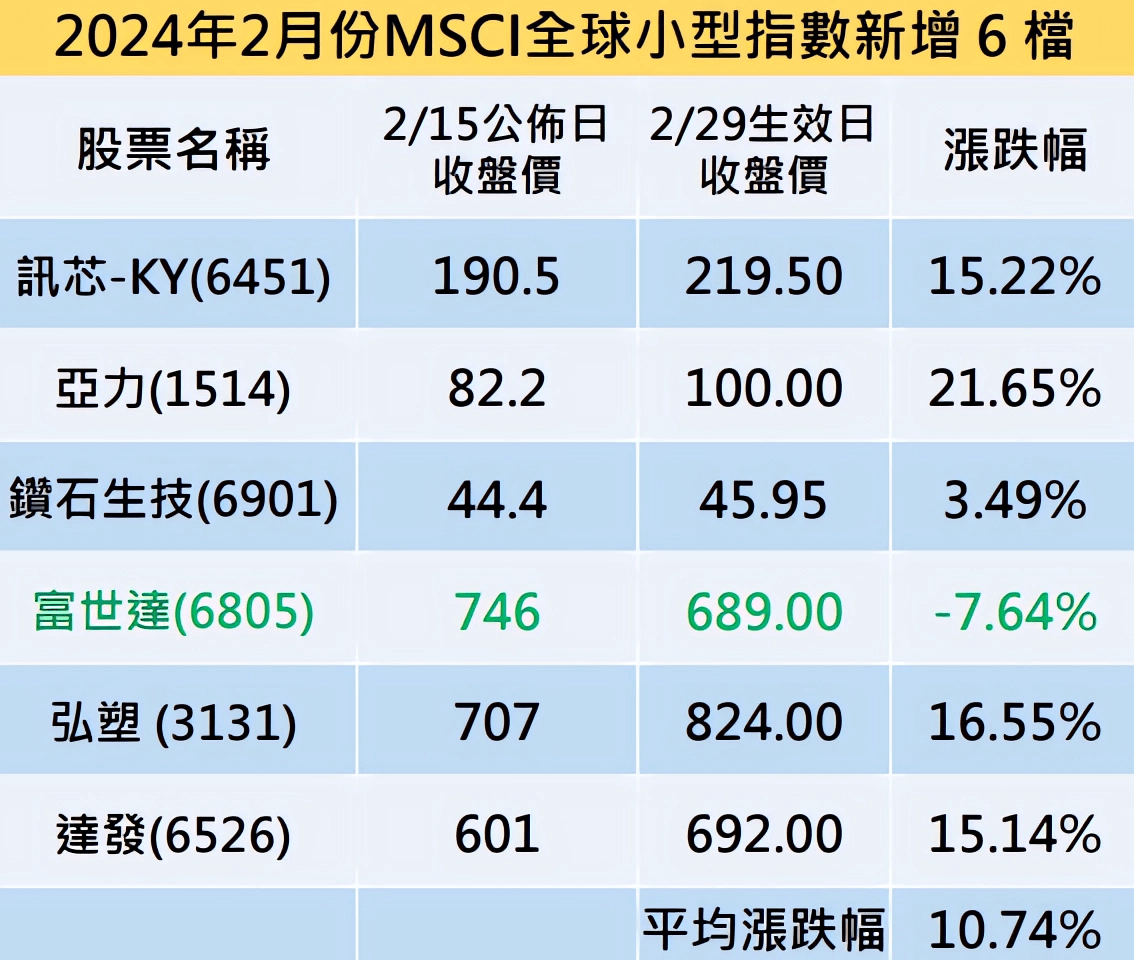 MSCI全球小型指數（2024年2月）