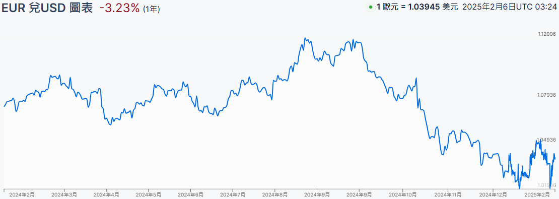 EUR兌USD匯率