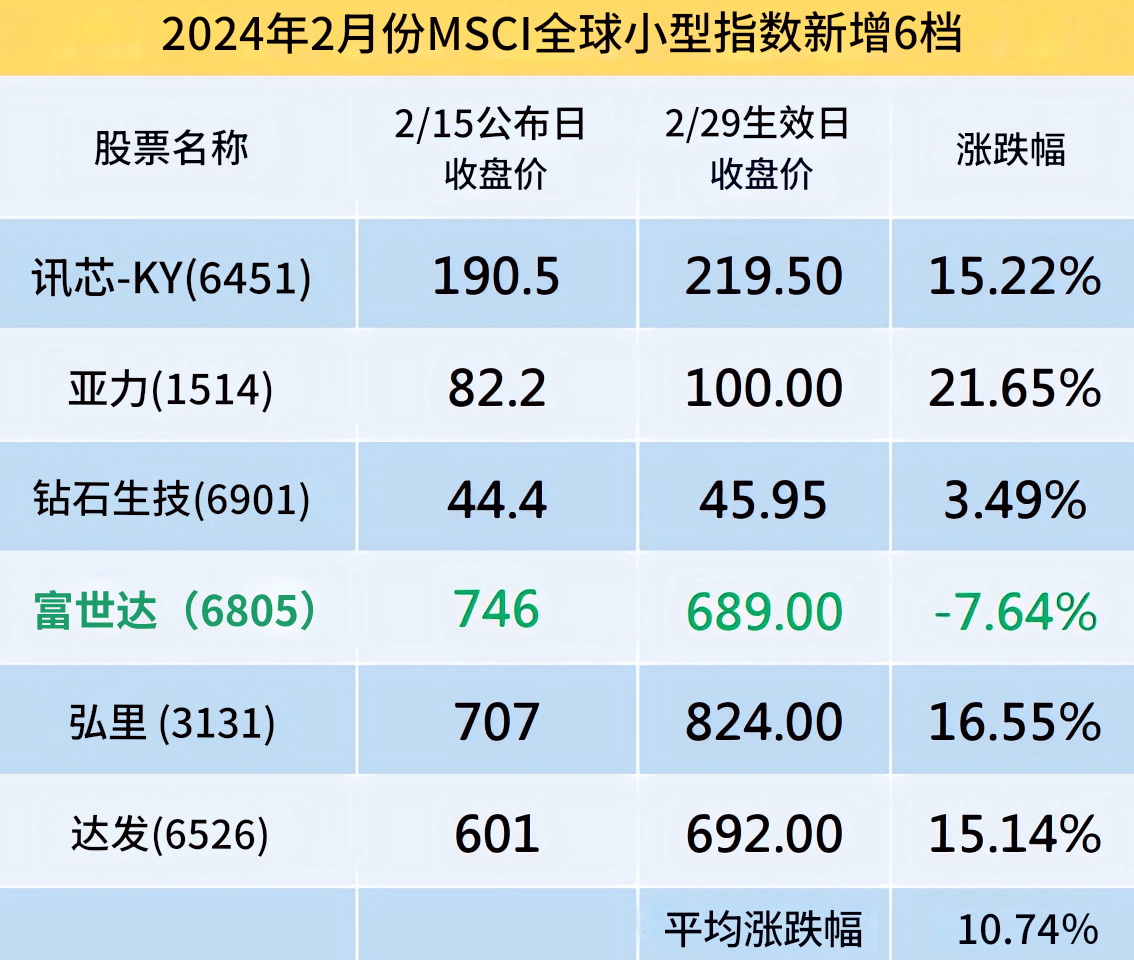 MSCI全球小型指数（2024年2月）