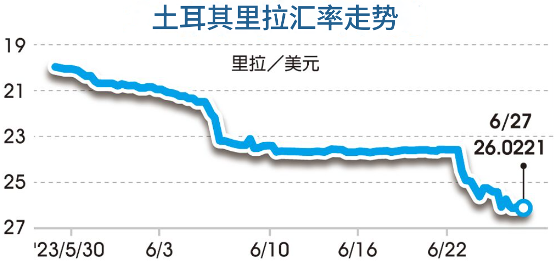 土耳其里拉汇率走势