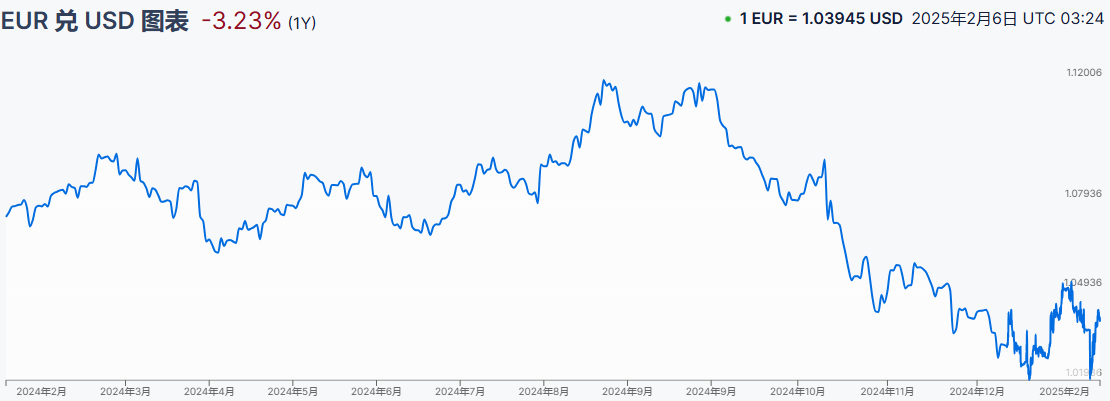 EUR兑USD汇率