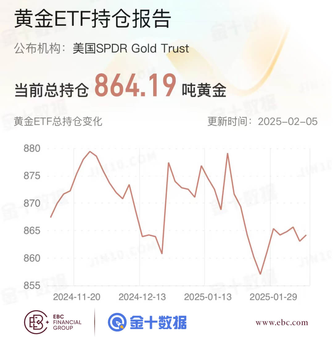 EBC黄金ETF持仓报告