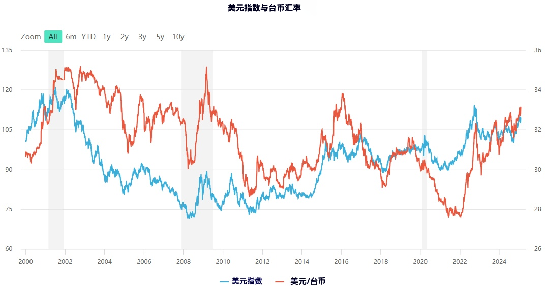 美元指数与台币汇率 