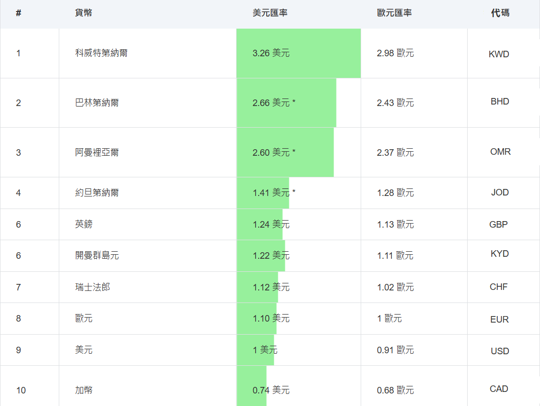 強勢貨幣排名（2024年）