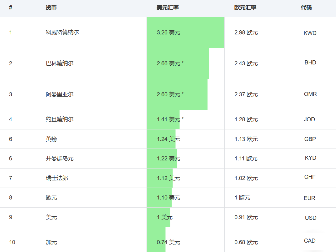 强势货币排名（2024年）