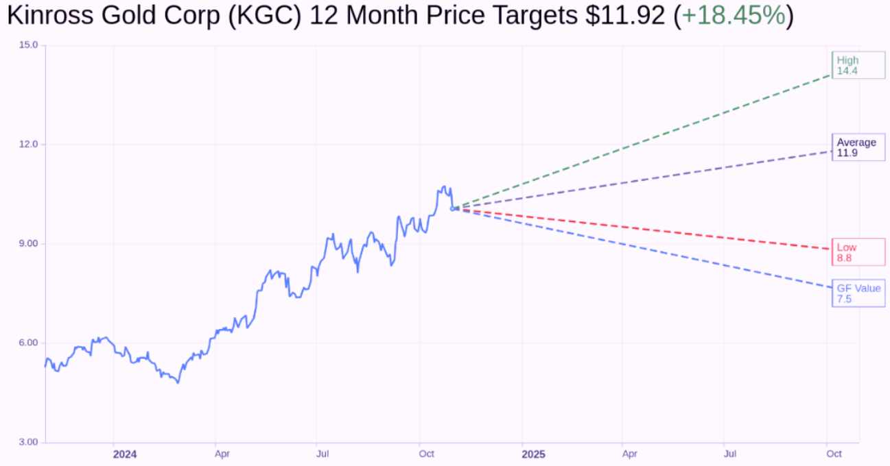 Top Performing Gold Stock-Kinross Gold Corp(KGC)-ebc