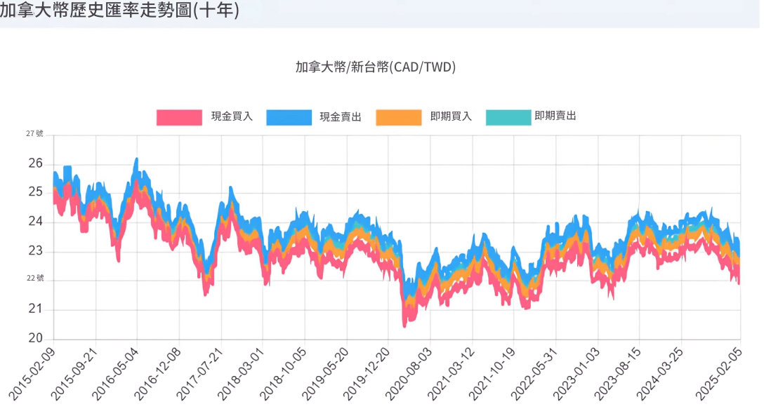 加元十年走勢（加元/台幣）