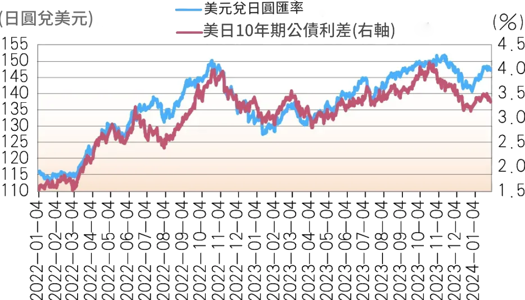 日元兌美元匯率