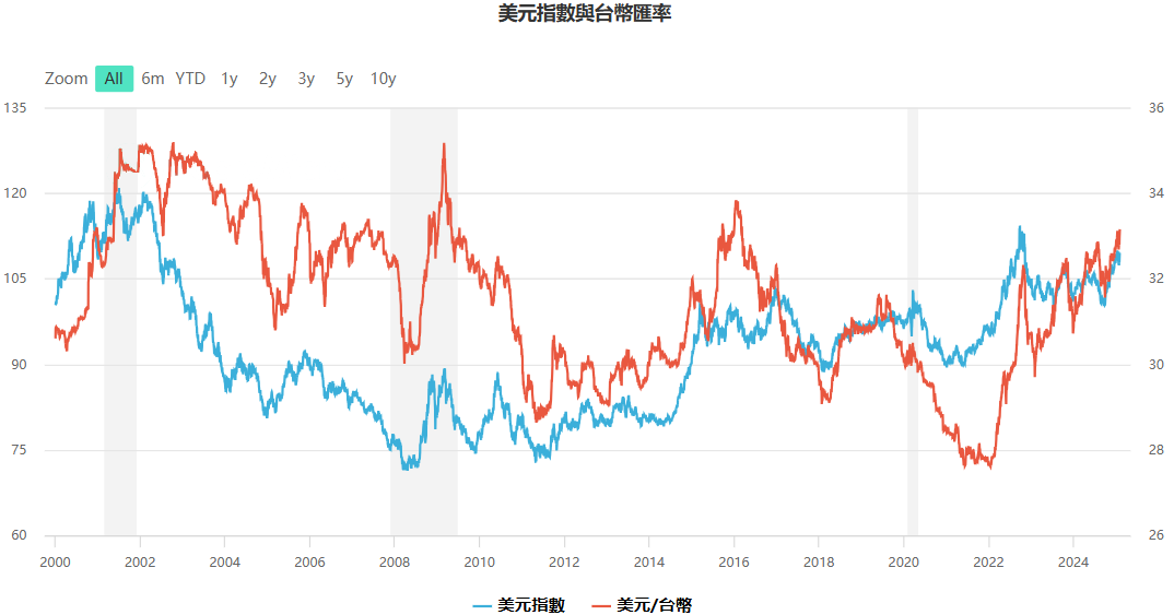 美元指數與台幣匯率