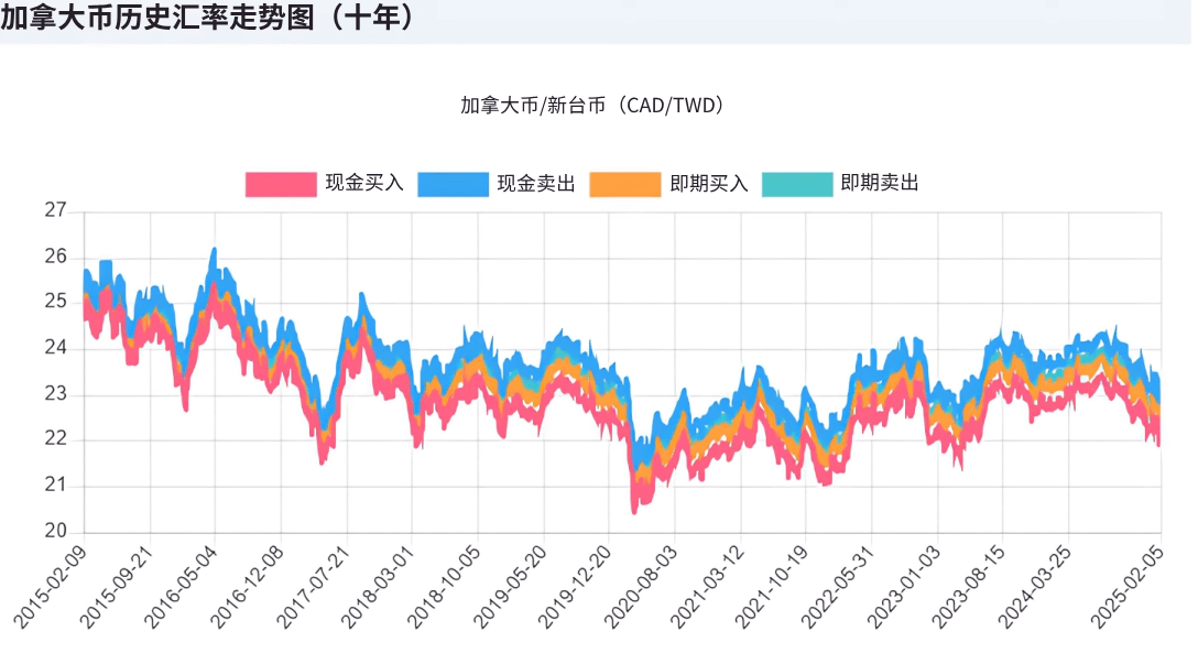 加币十年走势（加币/台币）